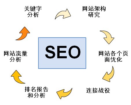 优化第三步-网站信息量，收录，发布量，链接量